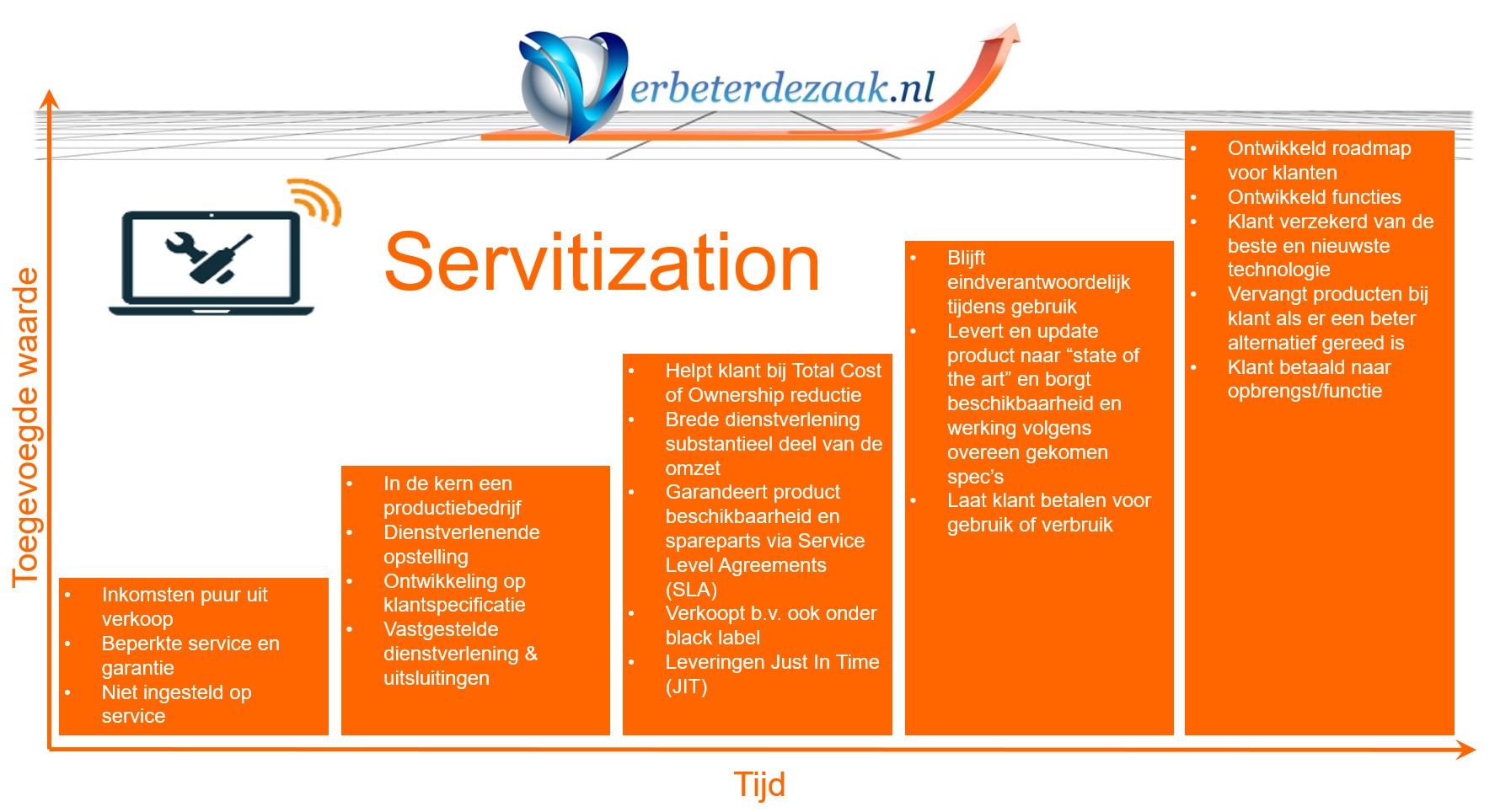 Servitization