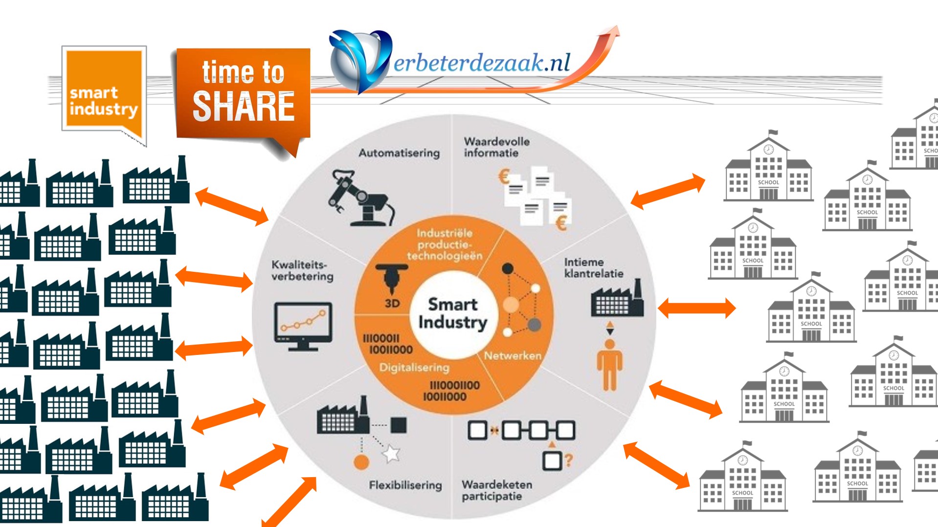 Smart industry in de praktijk ; tijd om te delen; time to share